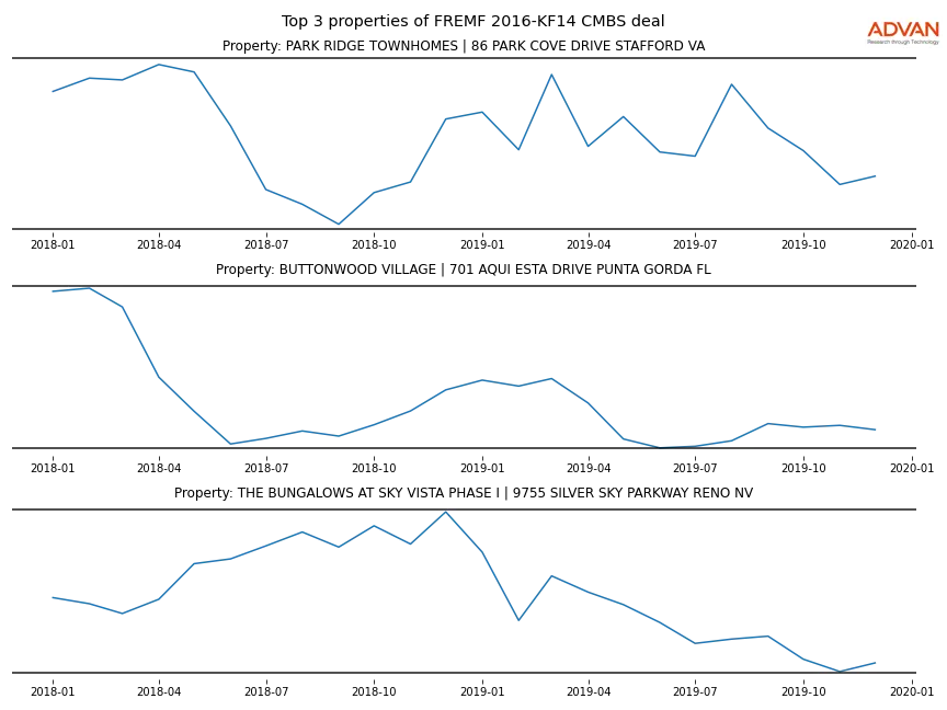 cmbs traffic