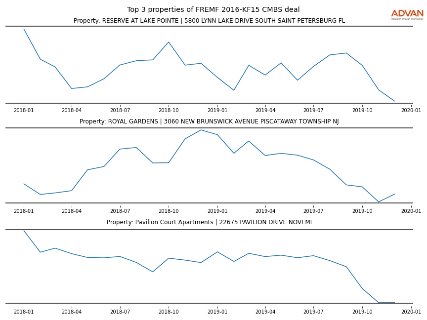 cmbs traffic