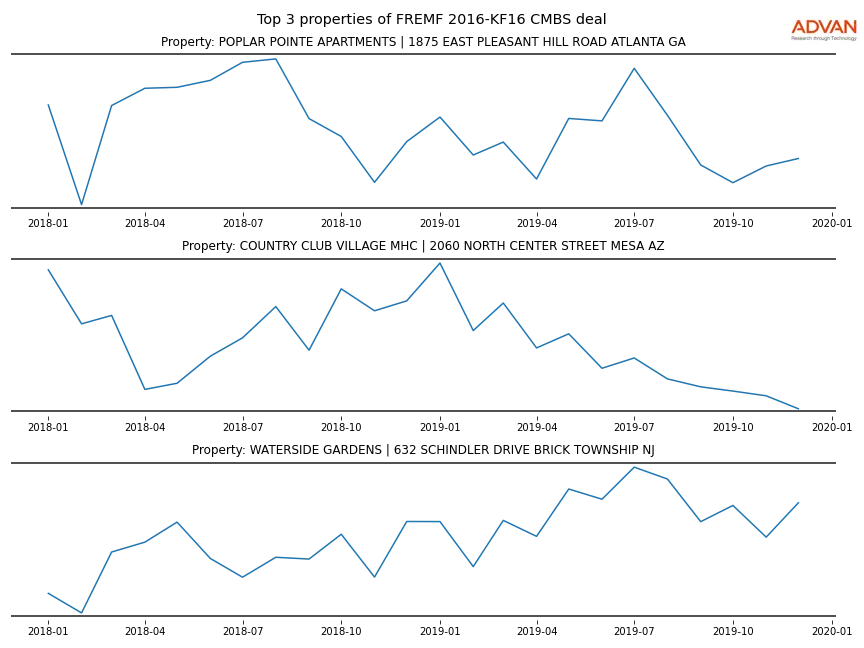 cmbs traffic