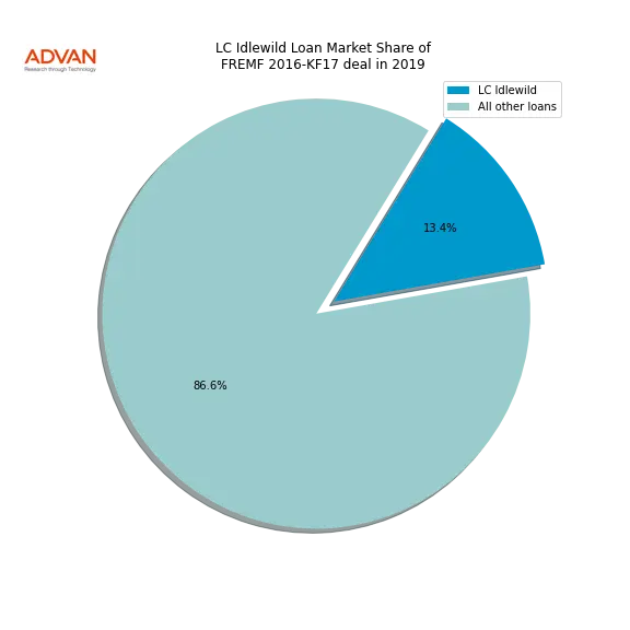 loan breakdown