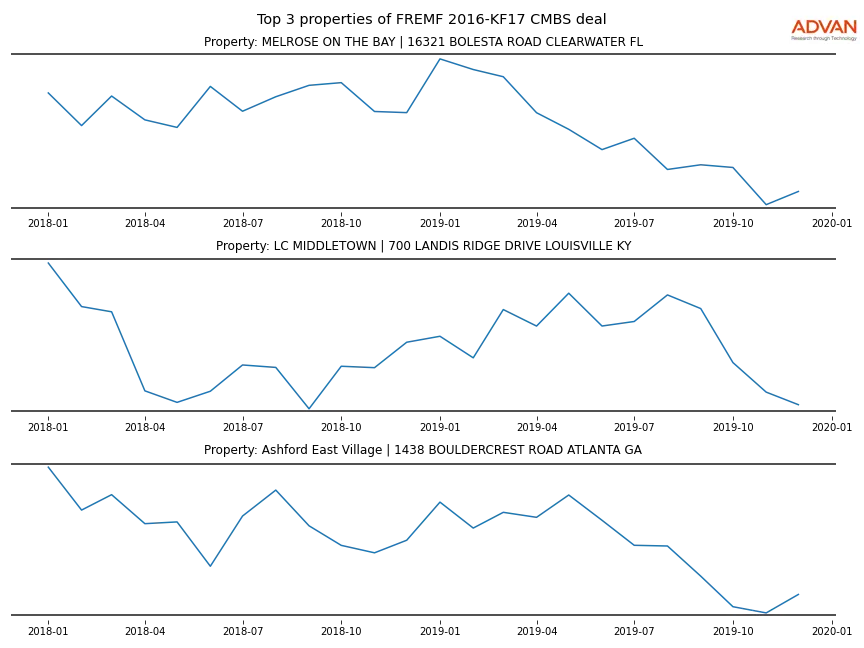 cmbs traffic
