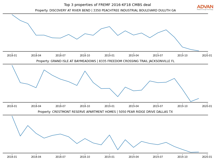 cmbs traffic