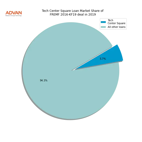loan breakdown