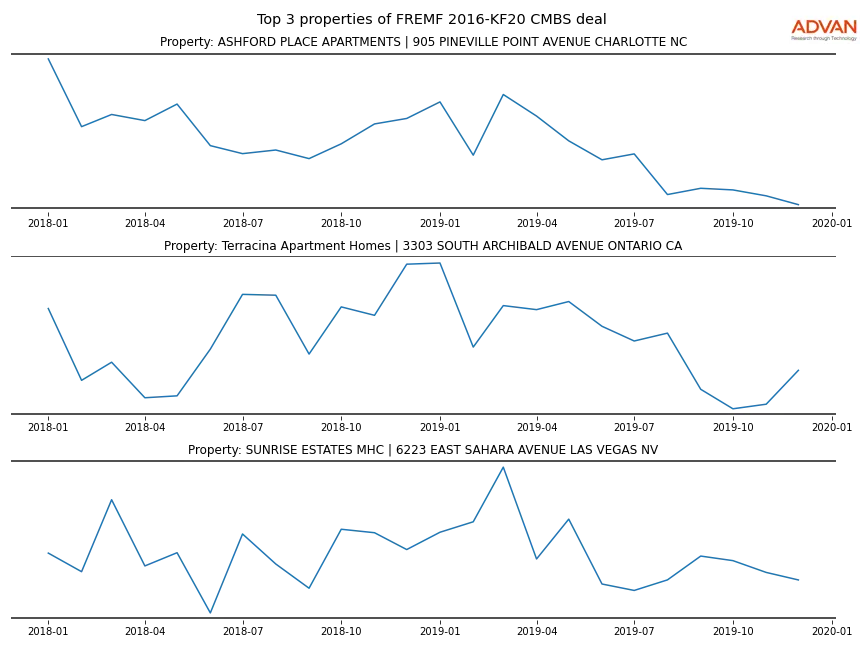 cmbs traffic