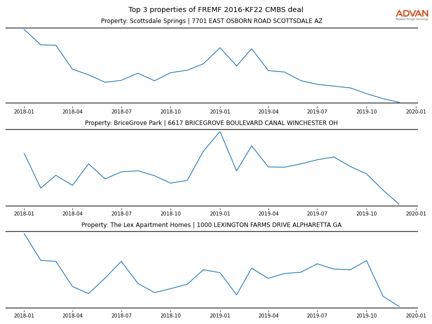 cmbs traffic
