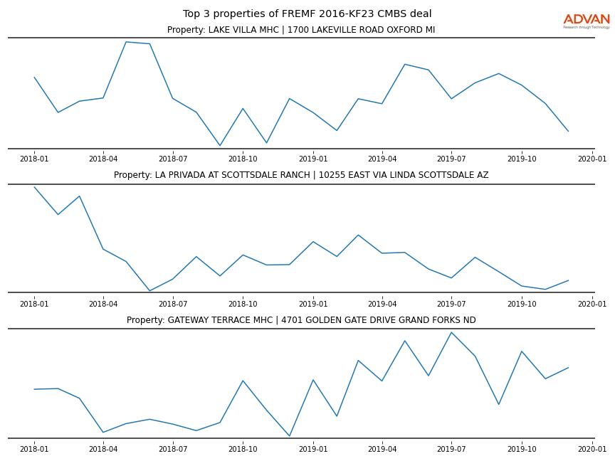 cmbs traffic