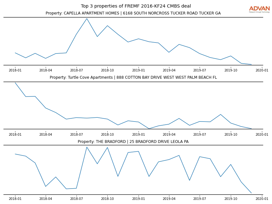 cmbs traffic