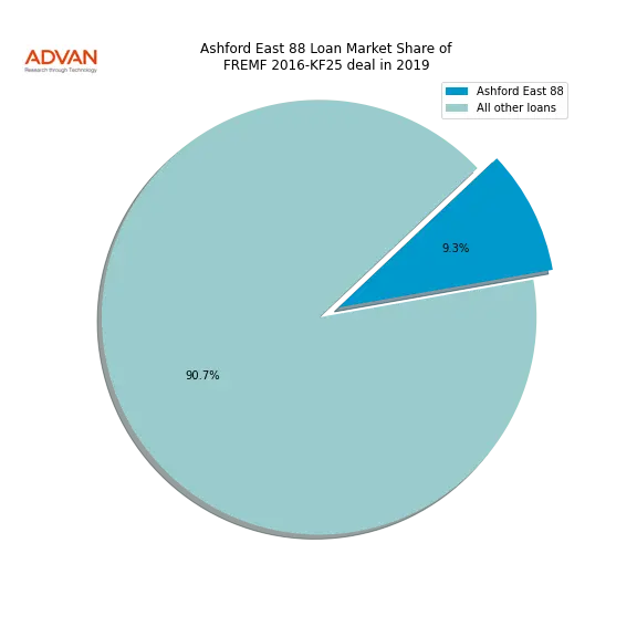 loan breakdown