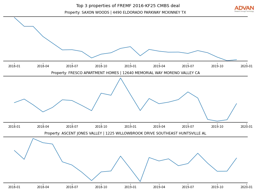 cmbs traffic