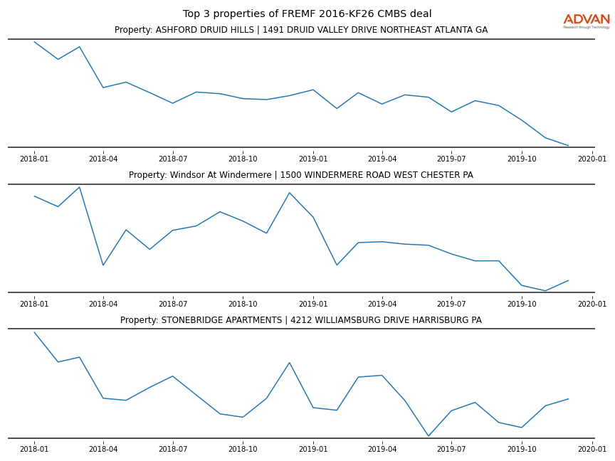 cmbs traffic