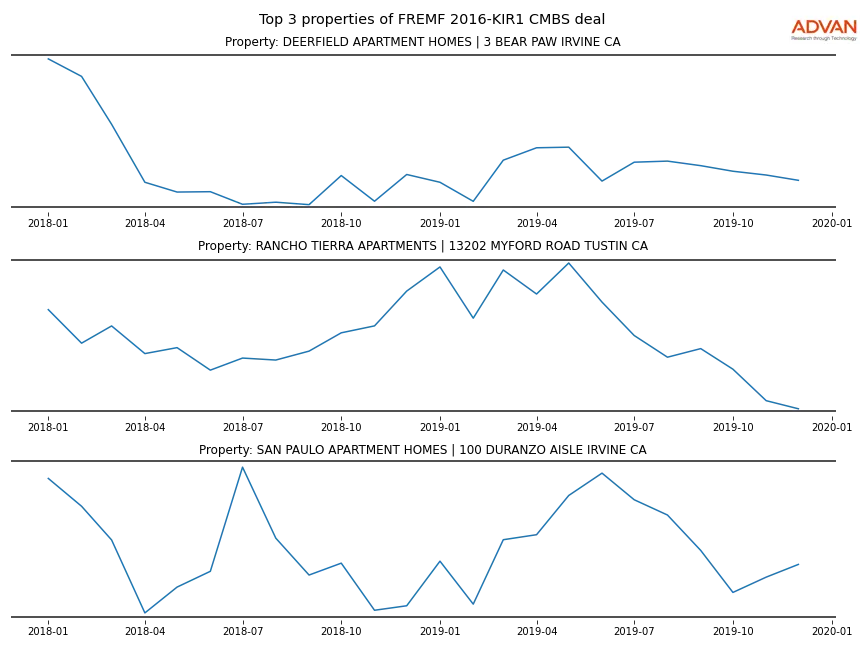 cmbs traffic
