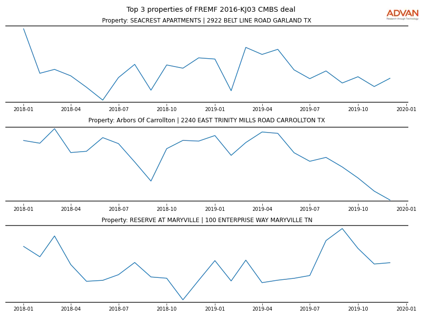 cmbs traffic
