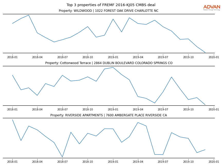 cmbs traffic