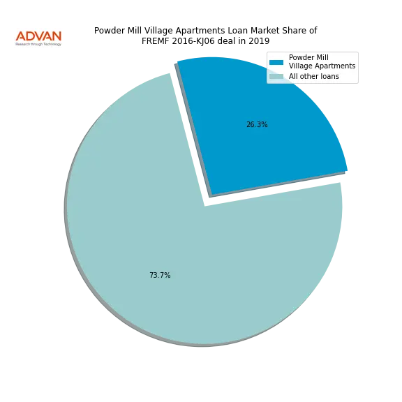 loan breakdown