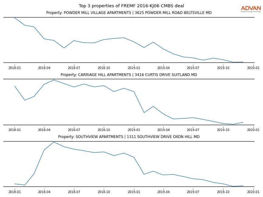 cmbs traffic