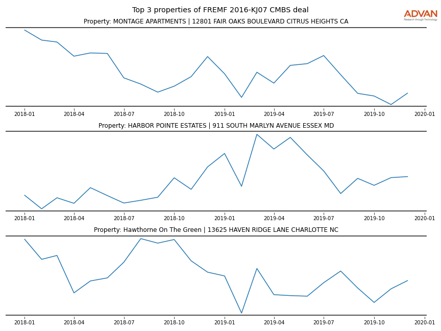 cmbs traffic