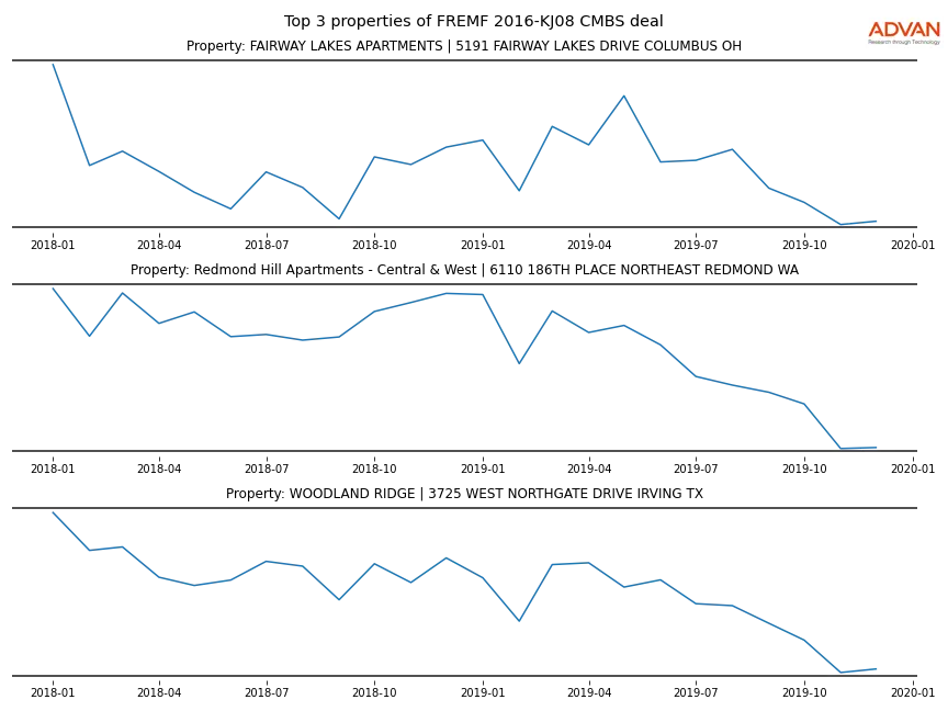 cmbs traffic