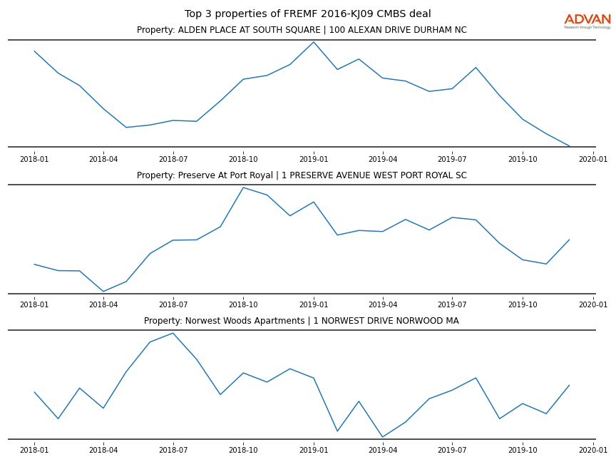 cmbs traffic