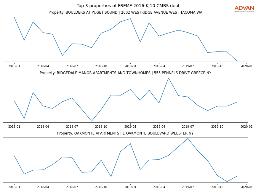 cmbs traffic