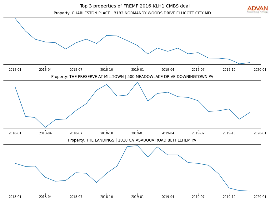 cmbs traffic