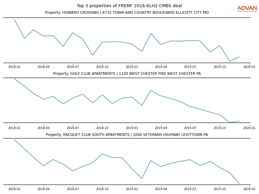 cmbs traffic