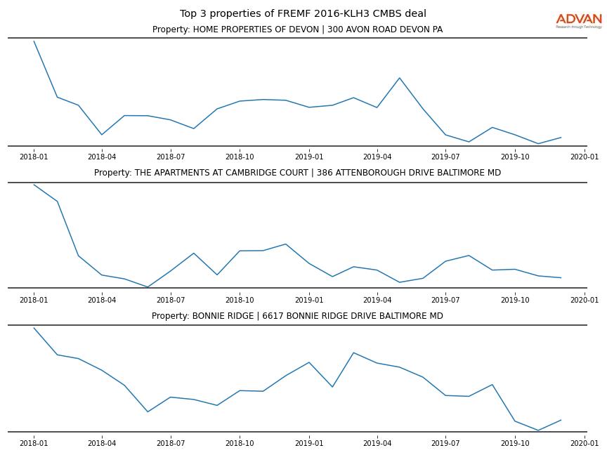 cmbs traffic