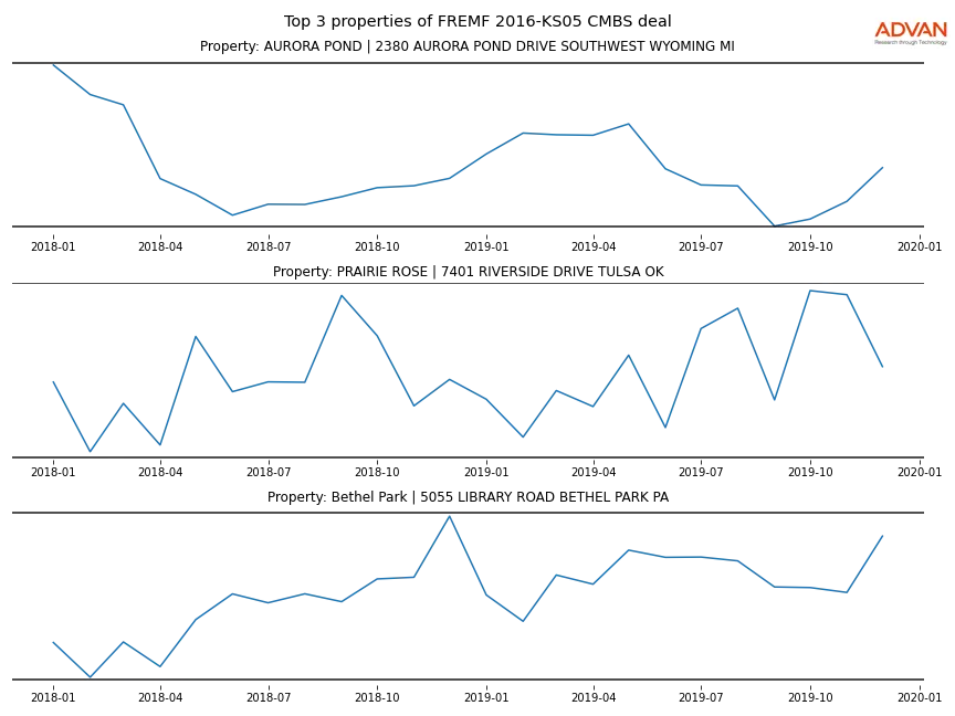cmbs traffic