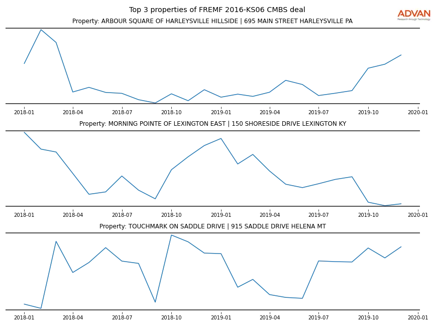 cmbs traffic