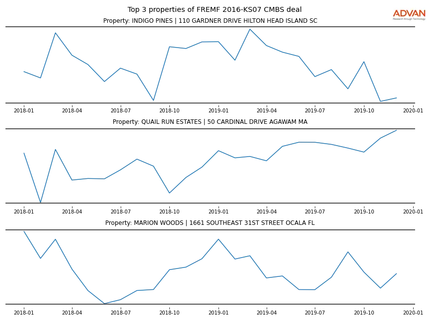 cmbs traffic