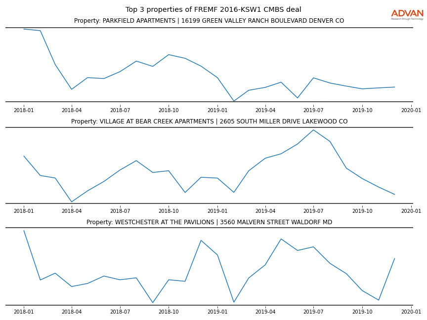 cmbs traffic