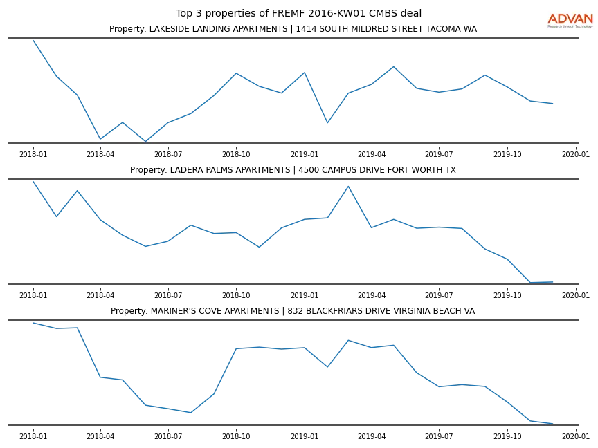 cmbs traffic