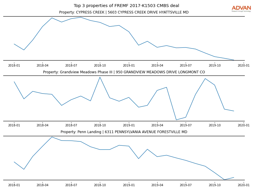 cmbs traffic