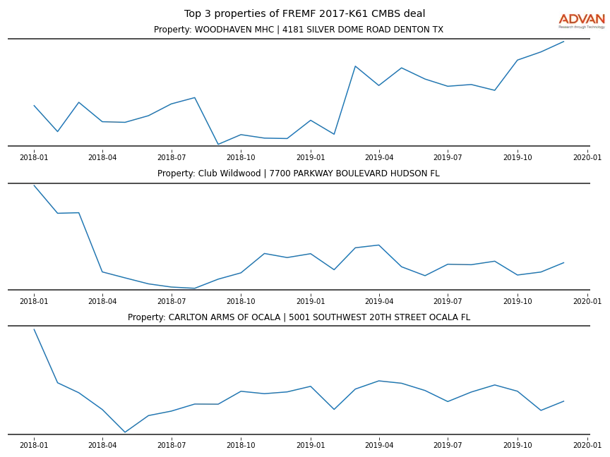cmbs traffic