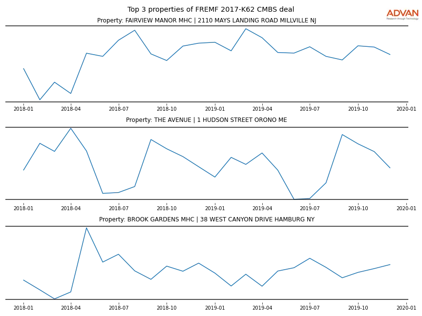 cmbs traffic