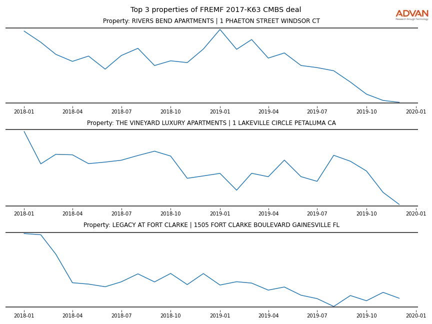 cmbs traffic