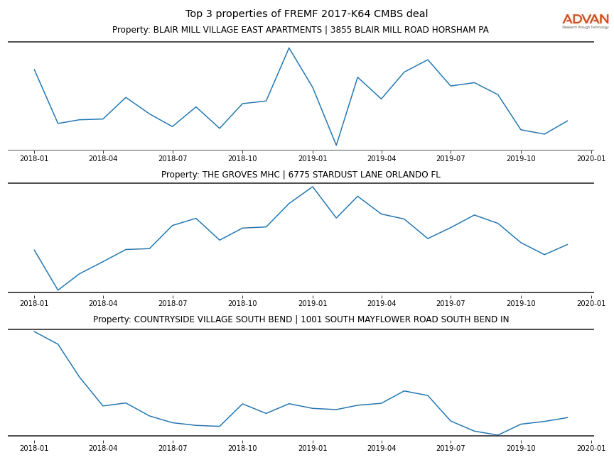 cmbs traffic