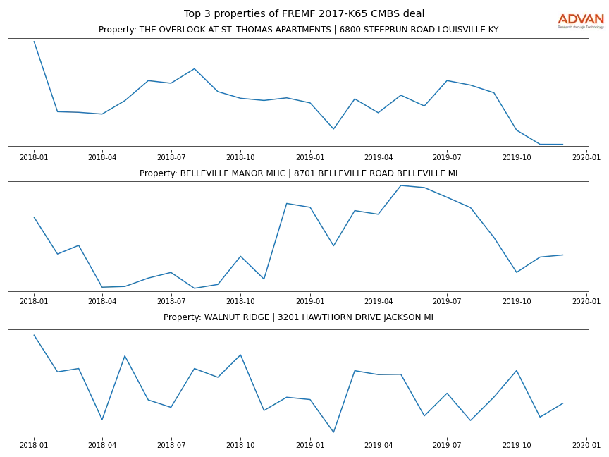 cmbs traffic