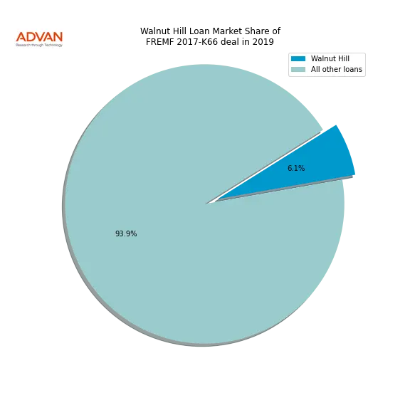 loan breakdown