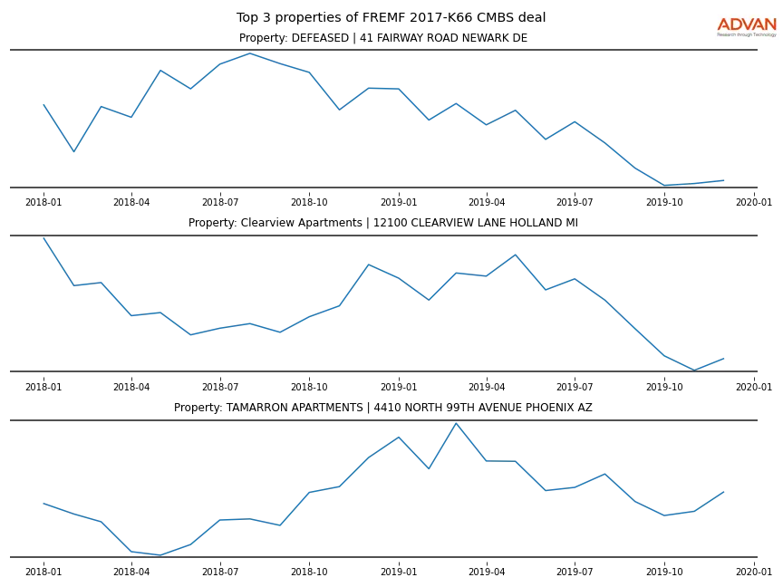 cmbs traffic