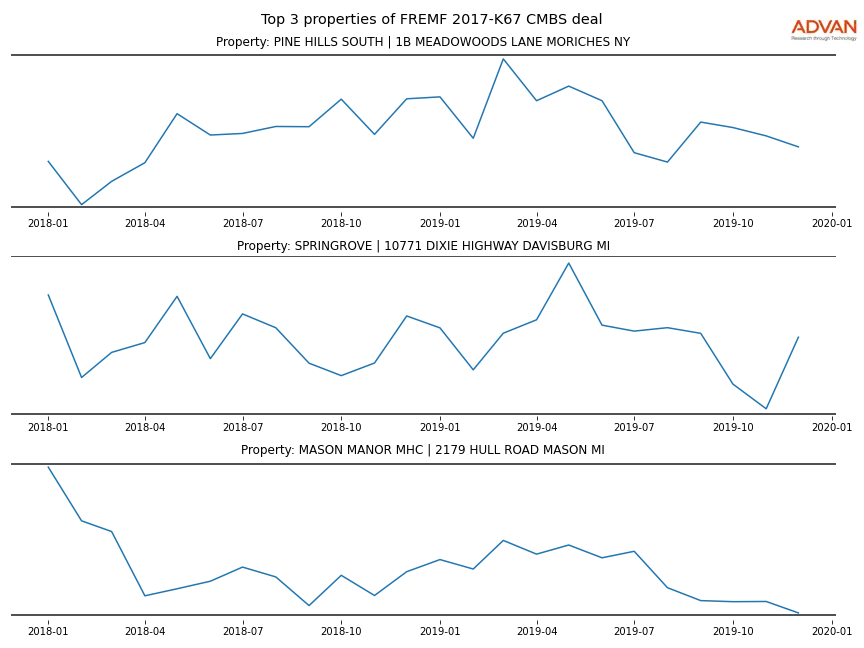 cmbs traffic