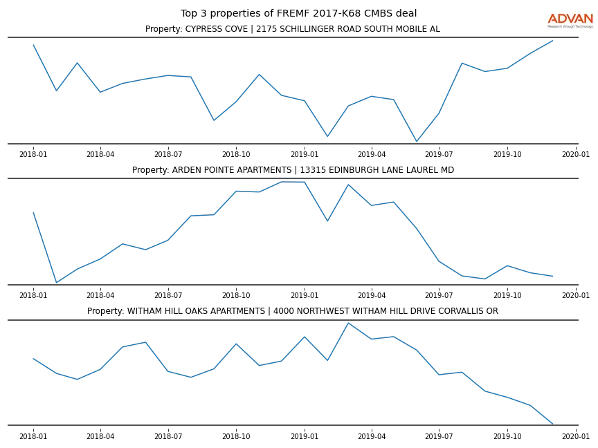 cmbs traffic