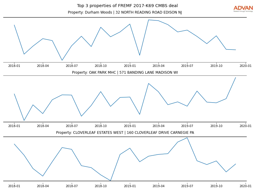 cmbs traffic