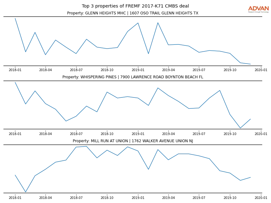 cmbs traffic