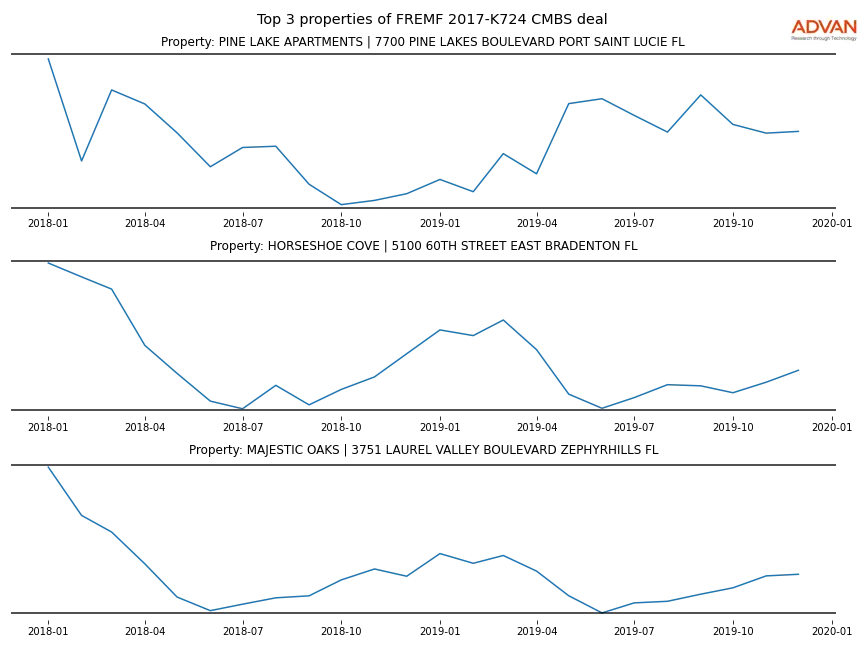 cmbs traffic