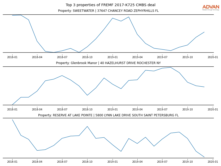 cmbs traffic