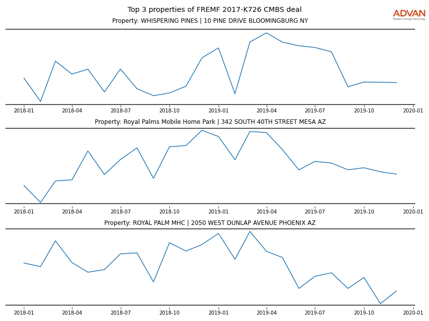 cmbs traffic