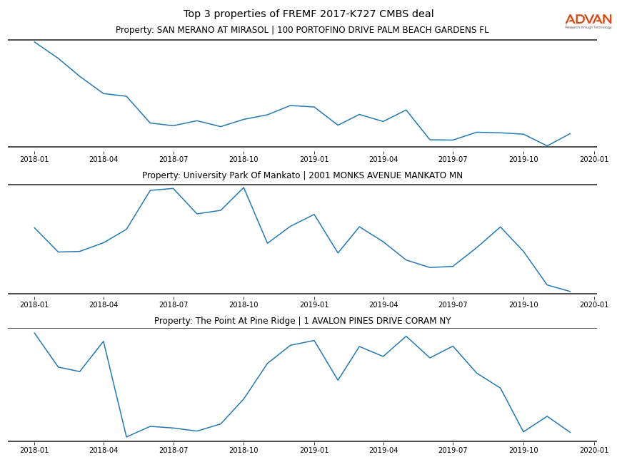 cmbs traffic