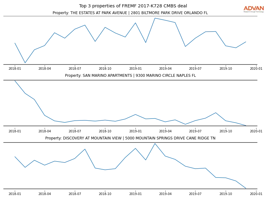 cmbs traffic