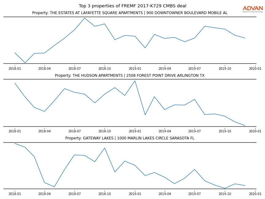 cmbs traffic