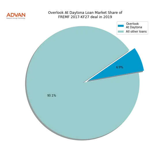 loan breakdown